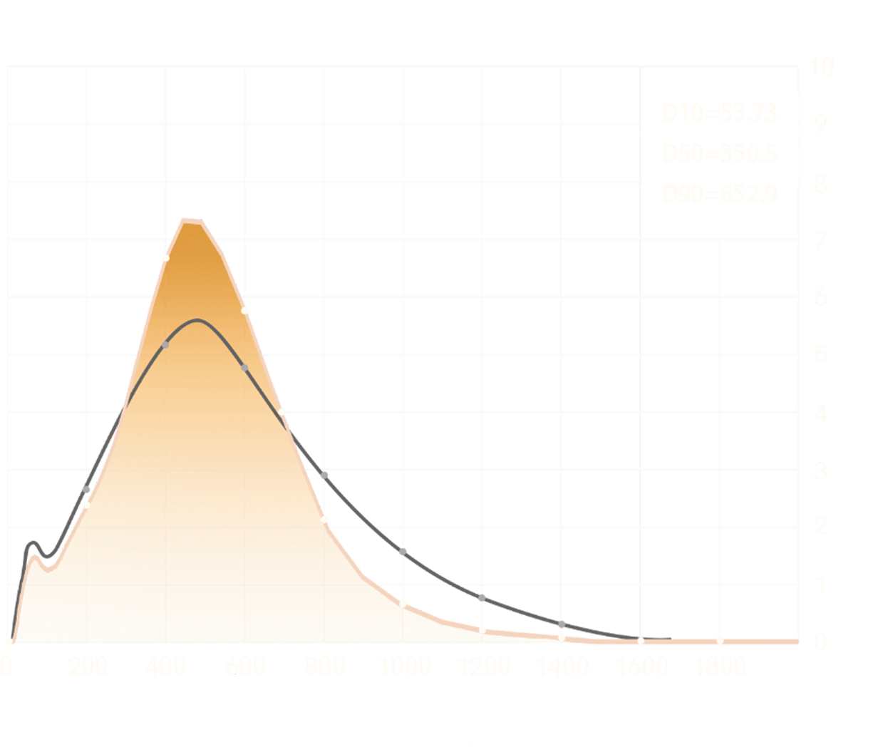 Grind particle distribution chart for OutIn Fino