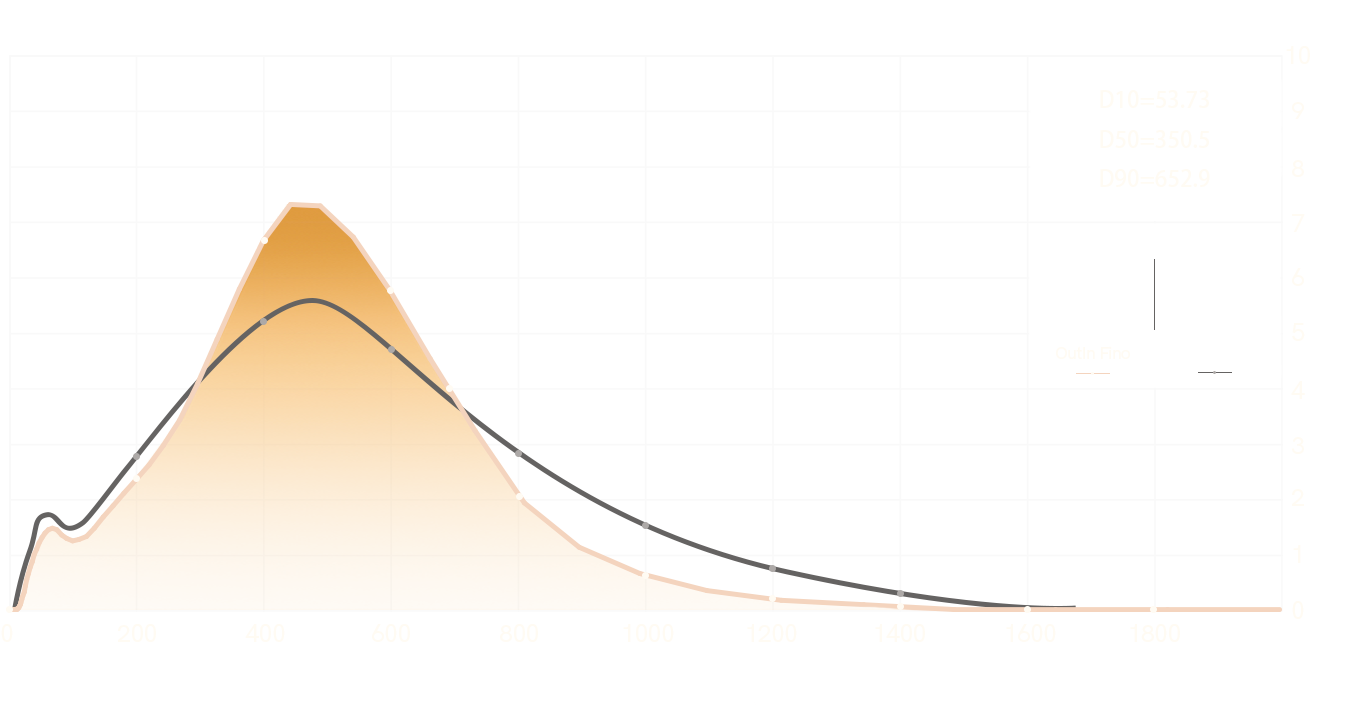 Grind particle distribution chart for OutIn Fino